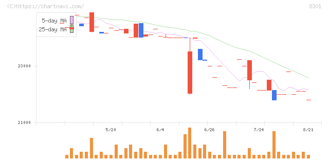 日本銀行(8301)の日足チャート