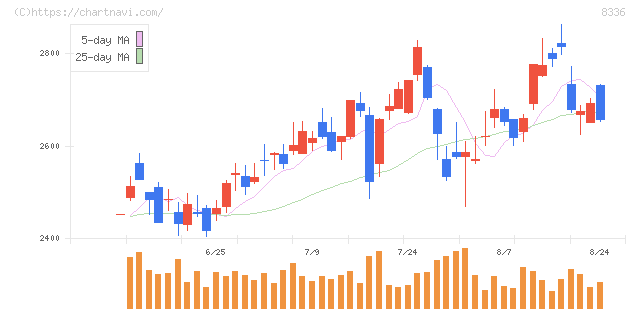 武蔵野銀行(8336)の日足チャート