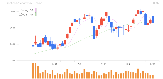 千葉興業銀行(8337)の日足チャート