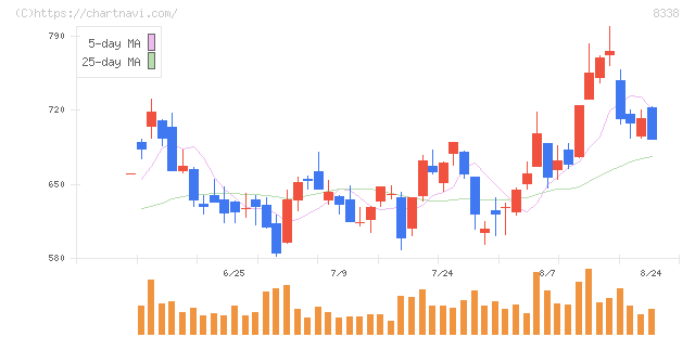 筑波銀行(8338)の日足チャート