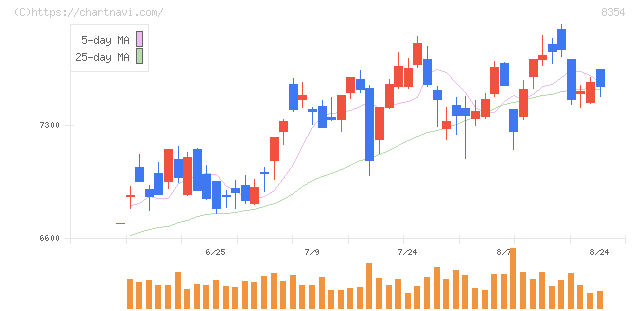 ふくおかフィナンシャルグループ(8354)の日足チャート