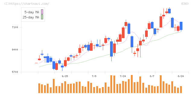 山梨中央銀行(8360)の日足チャート