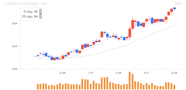 丸三証券(8613)の日足チャート