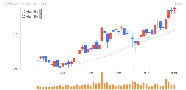 東洋証券(8614)の日足チャート