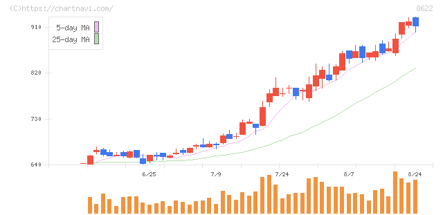 水戸証券(8622)の日足チャート
