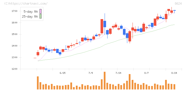 いちよし証券(8624)の日足チャート