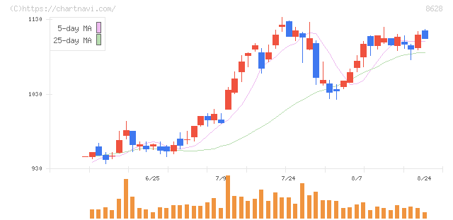松井証券(8628)の日足チャート