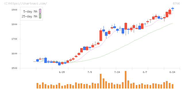 極東証券(8706)の日足チャート