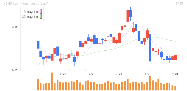 セコム(9735)の日足チャート