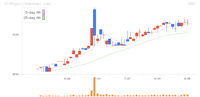 アズ企画設計(3490)の日足チャート