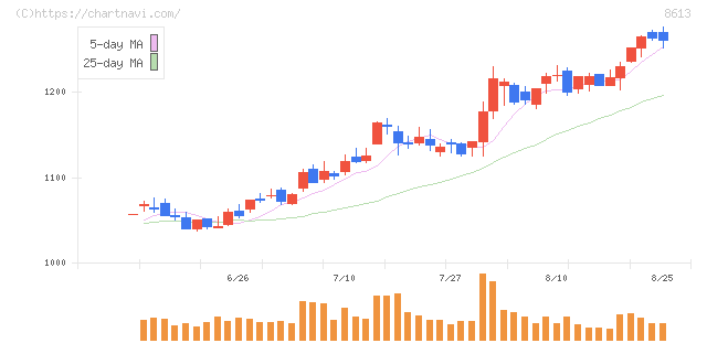 丸三証券(8613)の日足チャート