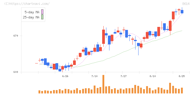 東洋証券(8614)の日足チャート