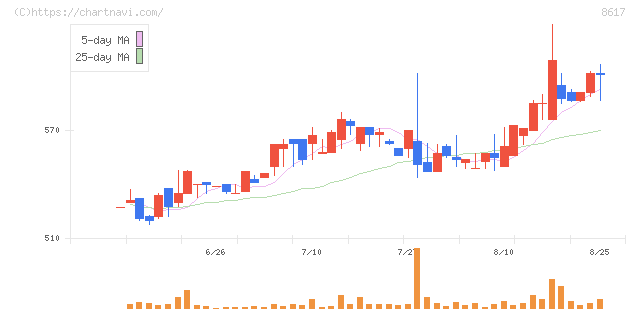 光世証券(8617)の日足チャート