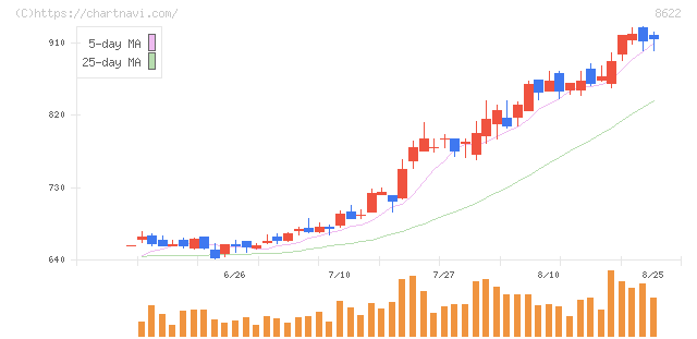 水戸証券(8622)の日足チャート