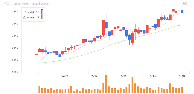 いちよし証券(8624)の日足チャート
