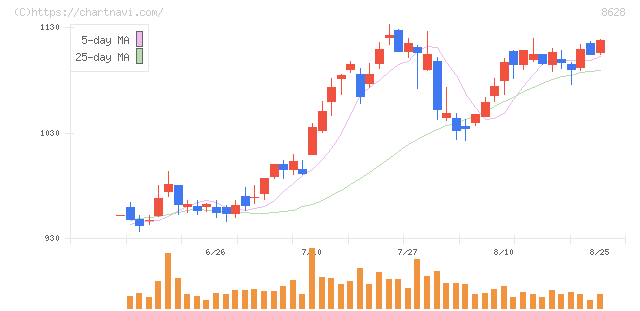 松井証券(8628)の日足チャート