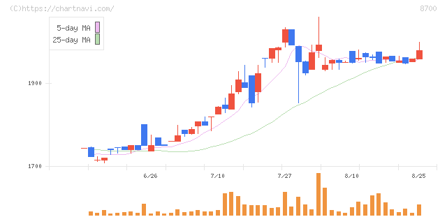 丸八証券(8700)の日足チャート