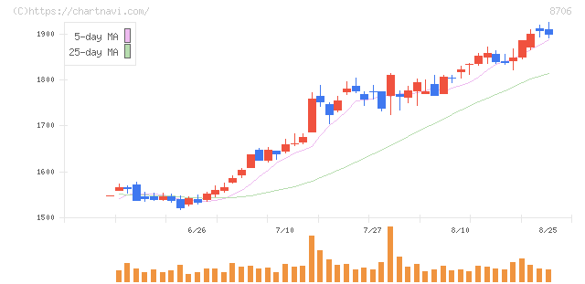 極東証券(8706)の日足チャート