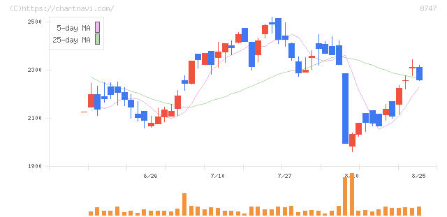 豊トラスティ証券(8747)の日足チャート
