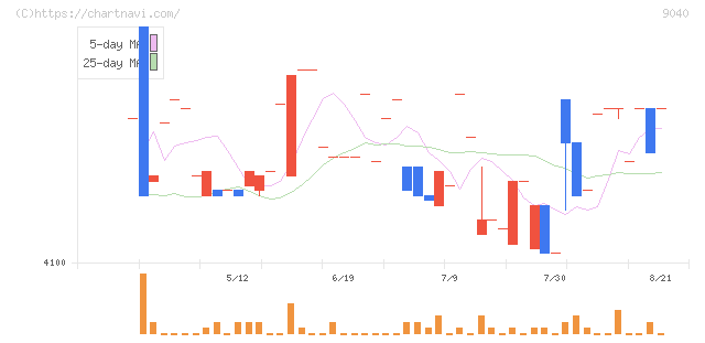 大宝運輸(9040)の日足チャート