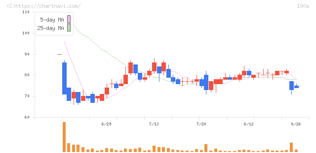 Ｃｈｏｒｄｉａ　Ｔｈｅｒａｐｅｕｔｉｃｓ(190A)の日足チャート