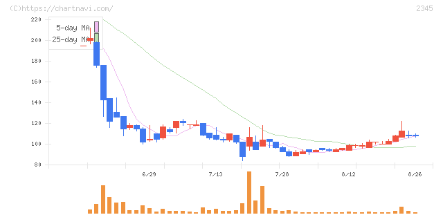 ＨＯＤＬ１(2345)の日足チャート