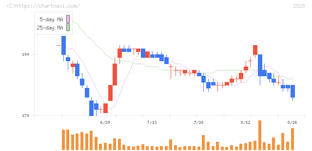 ＲＩＺＡＰグループ(2928)の日足チャート