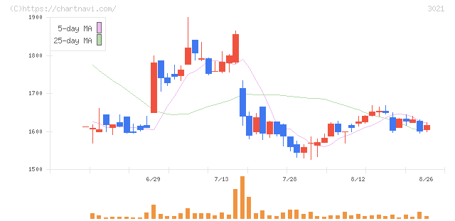 パシフィックネット(3021)の日足チャート