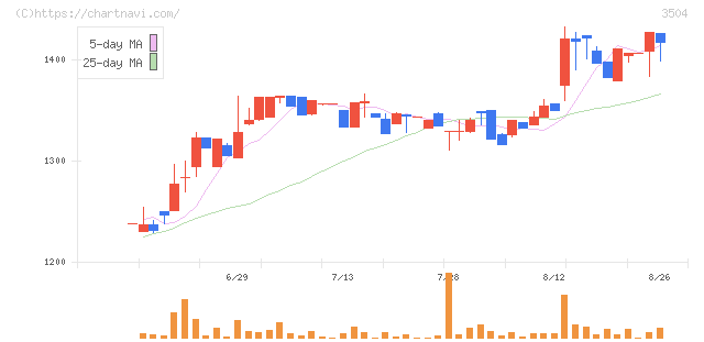 丸八ホールディングス(3504)の日足チャート