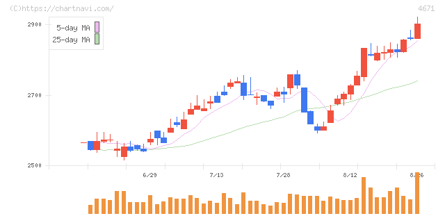 ファルコホールディングス(4671)の日足チャート