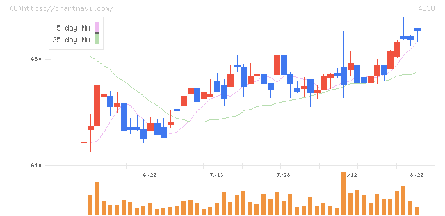 スペースシャワーＳＫＩＹＡＫＩホールディングス(4838)の日足チャート