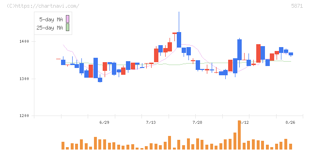 ＳＯＬＩＺＥ　Ｈｏｌｄｉｎｇｓ(5871)の日足チャート