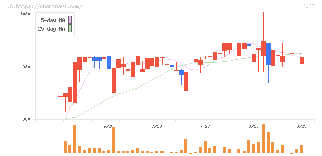 日本エマージェンシーアシスタンス(6063)の日足チャート