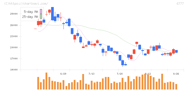 ｓａｎｔｅｃ　Ｈｏｌｄｉｎｇｓ(6777)の日足チャート