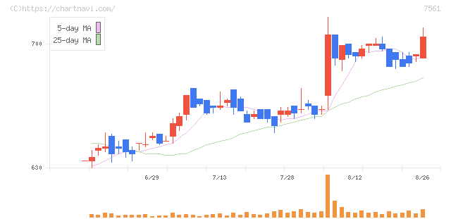 ハークスレイホールディングス(7561)の日足チャート