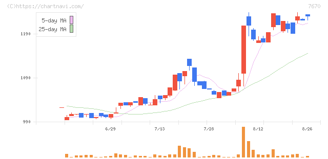 オーウエル(7670)の日足チャート