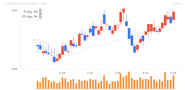 フランスベッドホールディングス(7840)の日足チャート