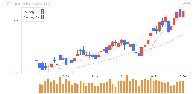 稲畑産業(8098)の日足チャート