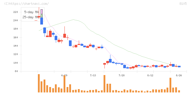 Ｂｉｔｃｏｉｎ　Ｊａｐａｎ(8105)の日足チャート