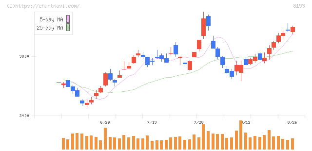 モスフードサービス(8153)の日足チャート