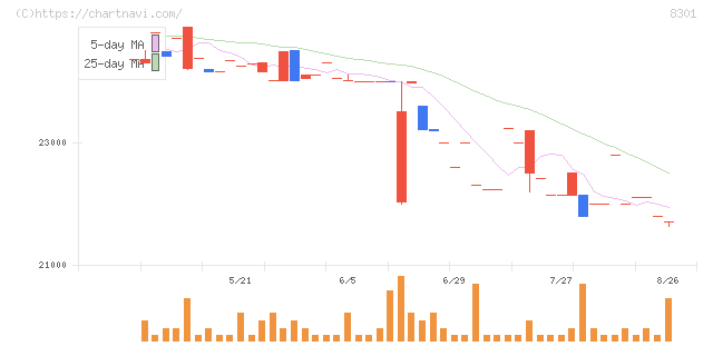 日本銀行(8301)の日足チャート