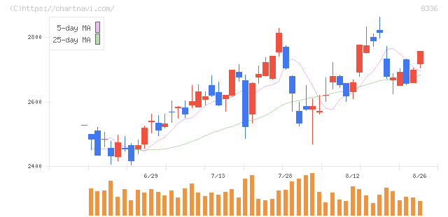 武蔵野銀行(8336)の日足チャート