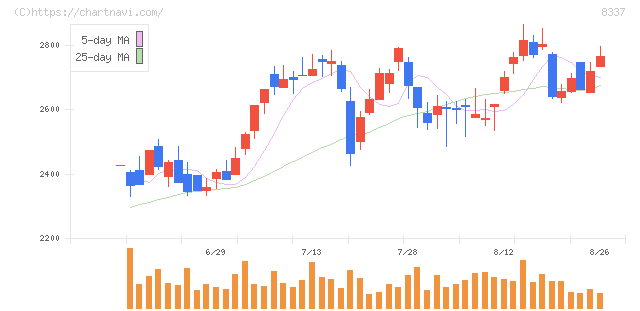 千葉興業銀行(8337)の日足チャート