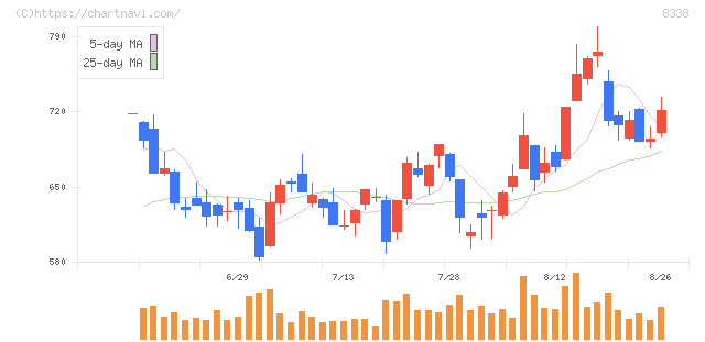 筑波銀行(8338)の日足チャート