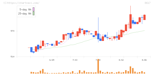 光世証券(8617)の日足チャート