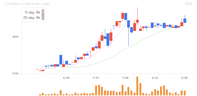 丸八証券(8700)の日足チャート