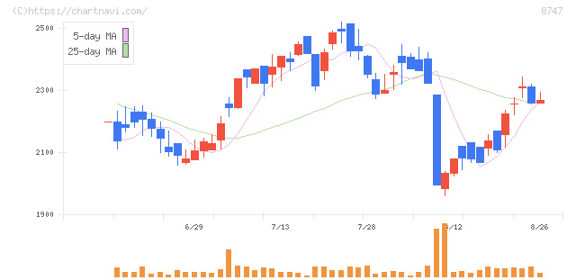 豊トラスティ証券(8747)の日足チャート