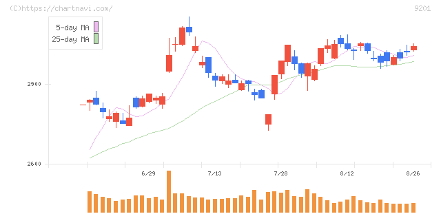 日本航空(9201)の日足チャート