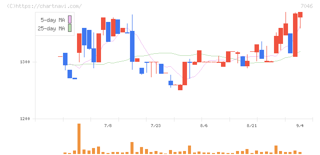 ＴＤＳＥ(7046)の日足チャート