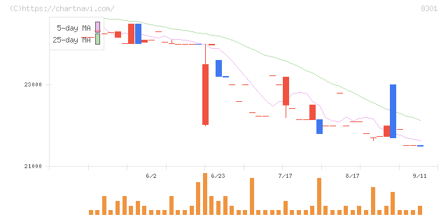 日本銀行(8301)の日足チャート